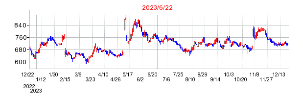 2023年6月22日 13:56前後のの株価チャート